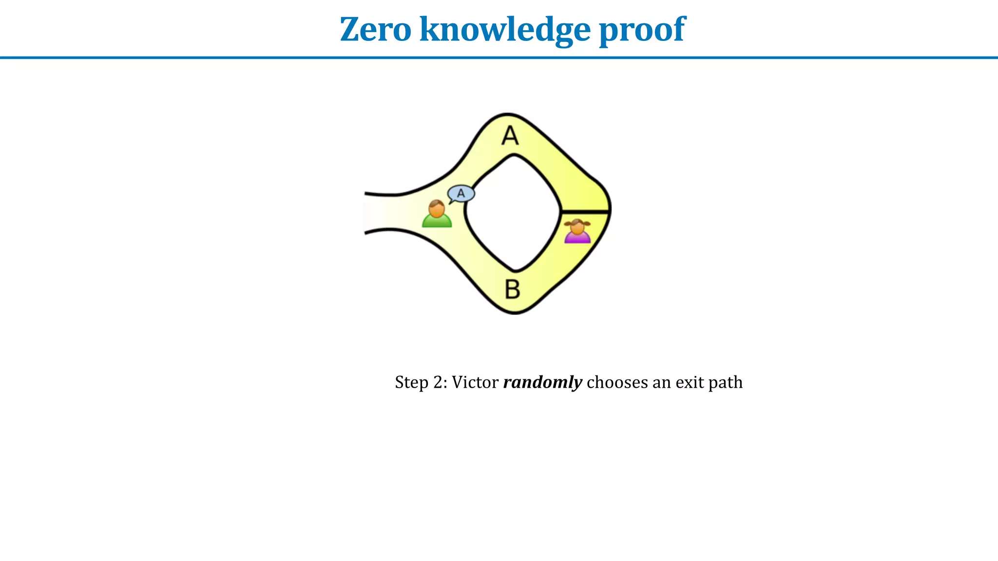 Zero	knowledge	proof
Step	2:	Victor	randomly	chooses	an	exit	path


 