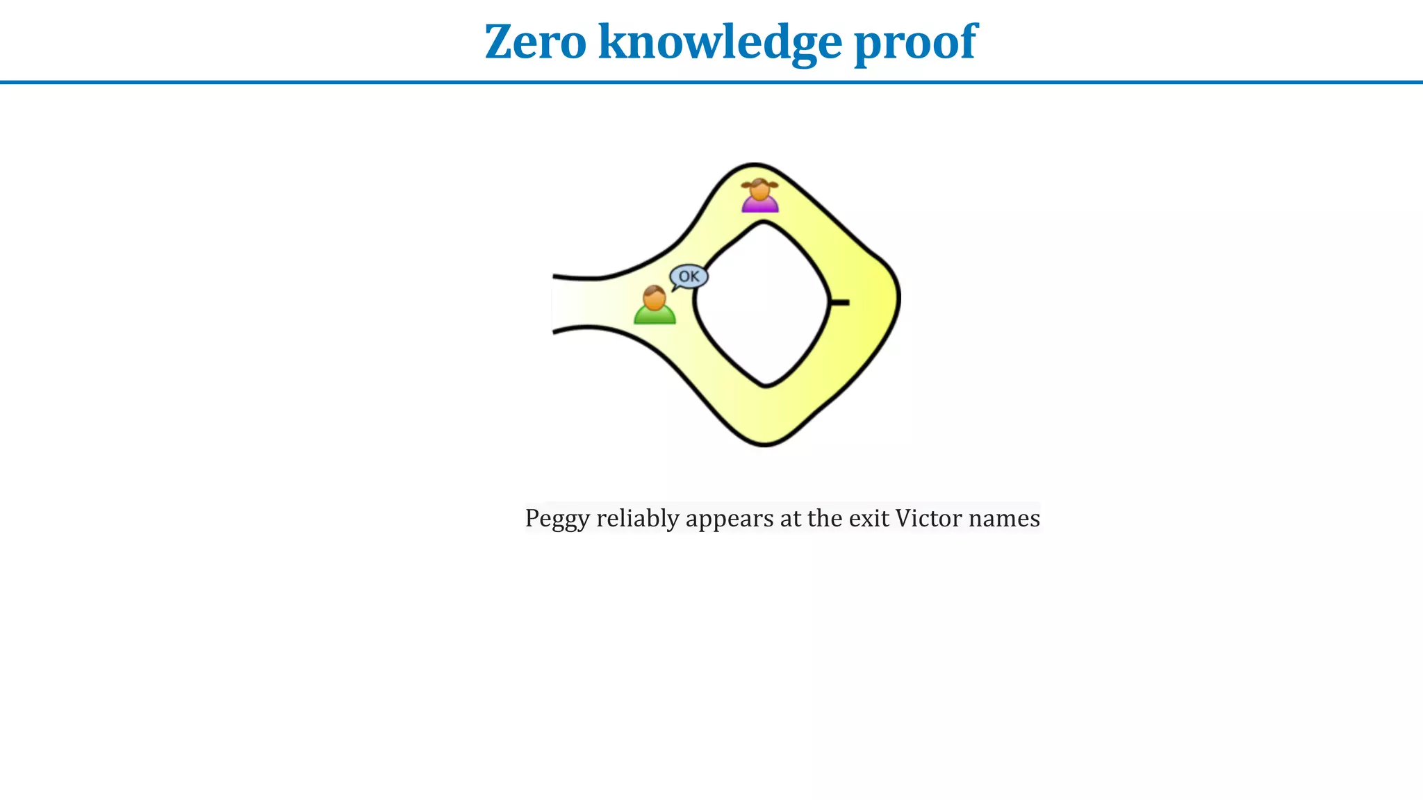 Zero	knowledge	proof
Peggy	reliably	appears	at	the	exit	Victor	names


 