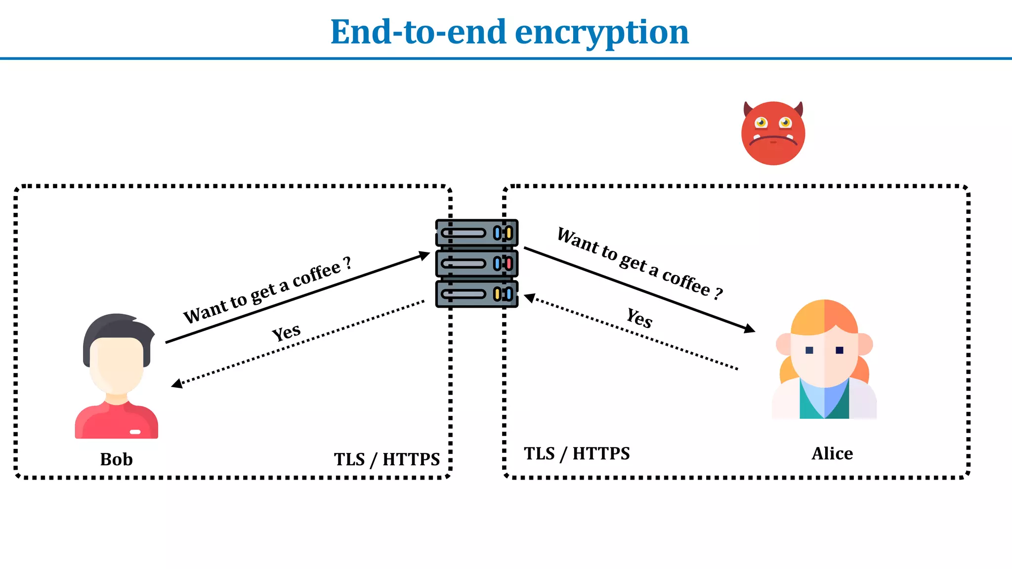 End-to-end	encryption
Want	to	get	a	coffee	?
Bob Alice
Want	to	get	a	coffee	?
Yes
Yes
TLS	/	HTTPS
TLS	/	HTTPS
 