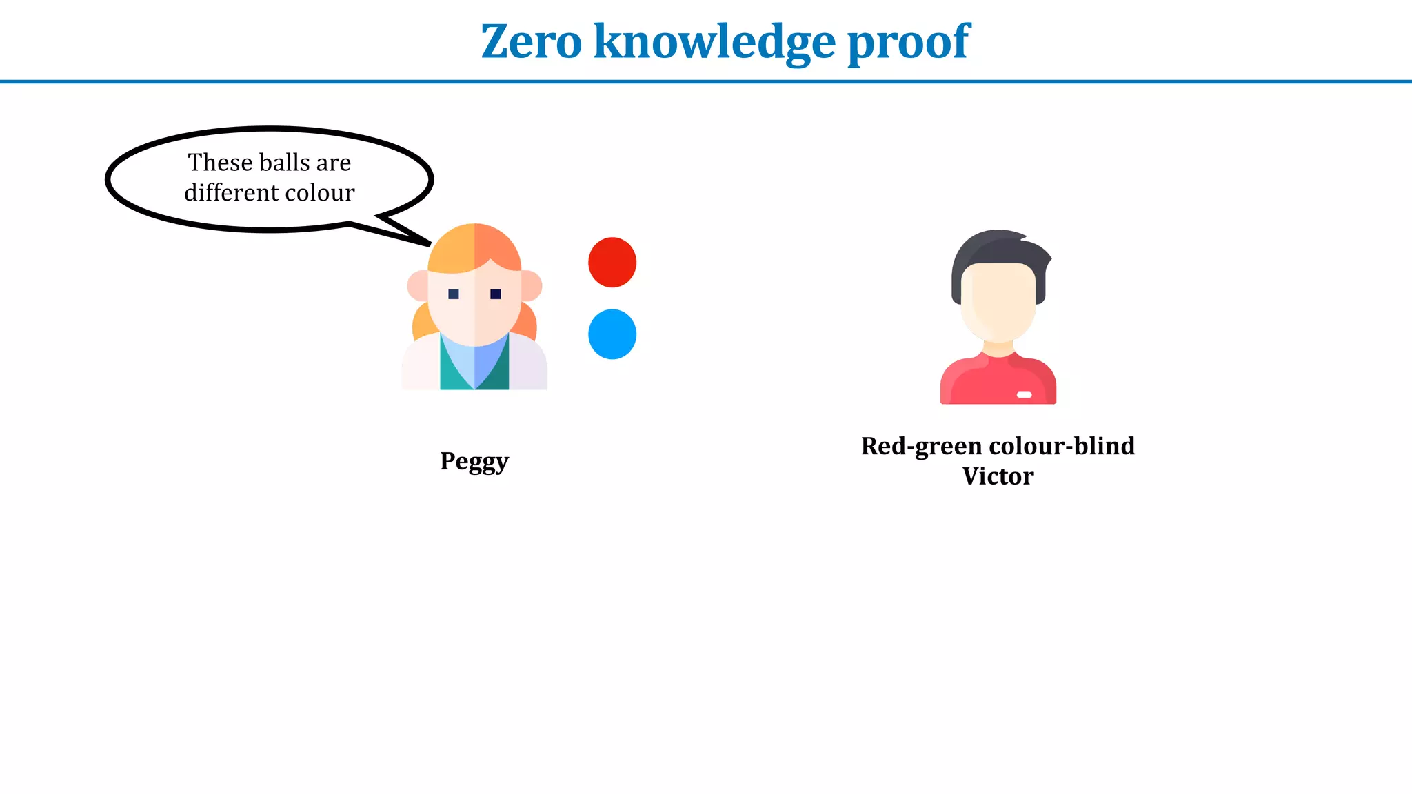 Zero	knowledge	proof
Peggy
Red-green	colour-blind


Victor
These	balls	are	


different	colour
 