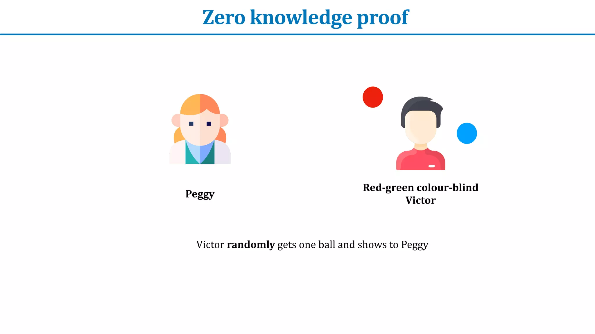 Zero	knowledge	proof
Peggy
Red-green	colour-blind


Victor
Victor	randomly	gets	one	ball	and	shows	to	Peggy
 