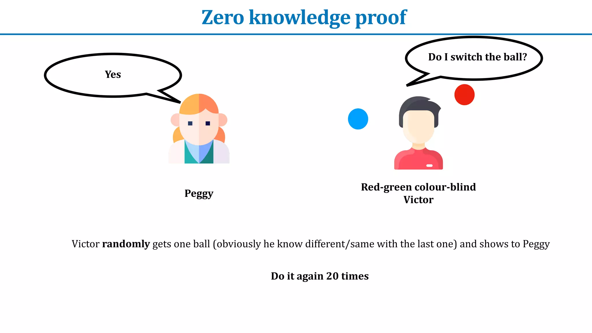 Zero	knowledge	proof
Peggy
Red-green	colour-blind


Victor
Do	I	switch	the	ball?
Yes
Victor	randomly	gets	one	ball	(obviously	he	know	different/same	with	the	last	one)	and	shows	to	Peggy
Do	it	again	20	times
 