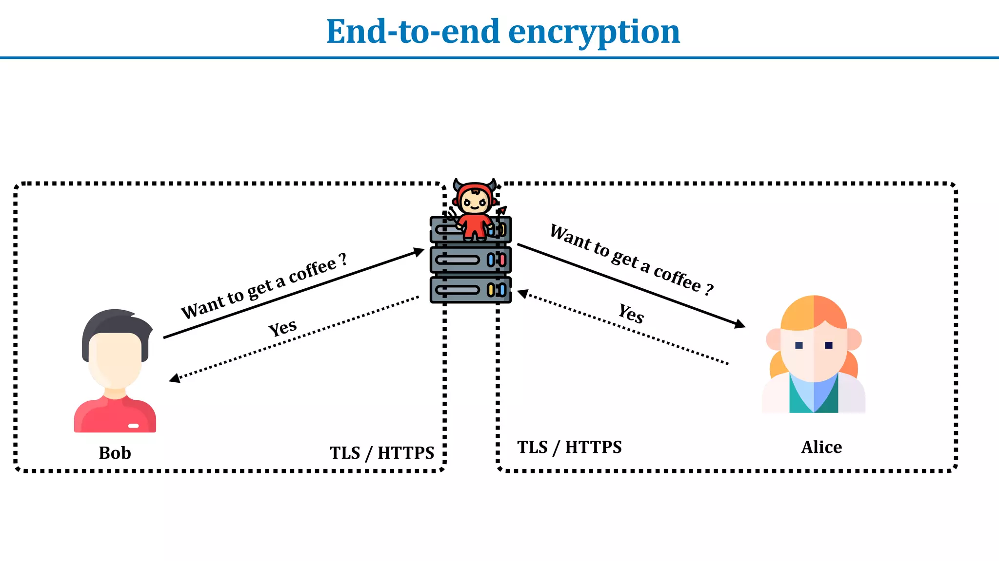 End-to-end	encryption
Want	to	get	a	coffee	?
Bob Alice
Want	to	get	a	coffee	?
Yes
Yes
TLS	/	HTTPS
TLS	/	HTTPS
 