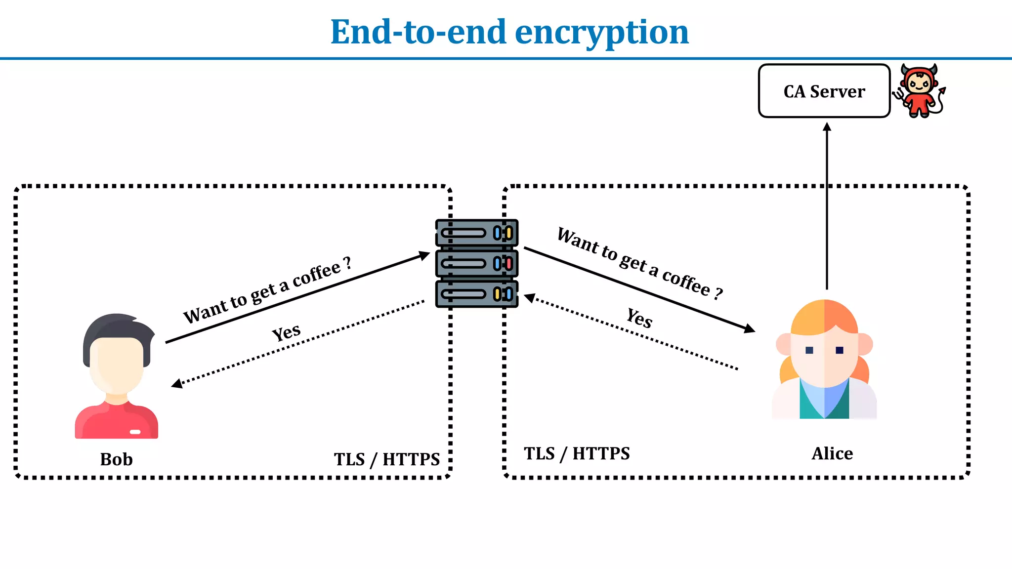 End-to-end	encryption
Want	to	get	a	coffee	?
Bob Alice
Want	to	get	a	coffee	?
Yes
Yes
TLS	/	HTTPS
TLS	/	HTTPS
CA	Server
 