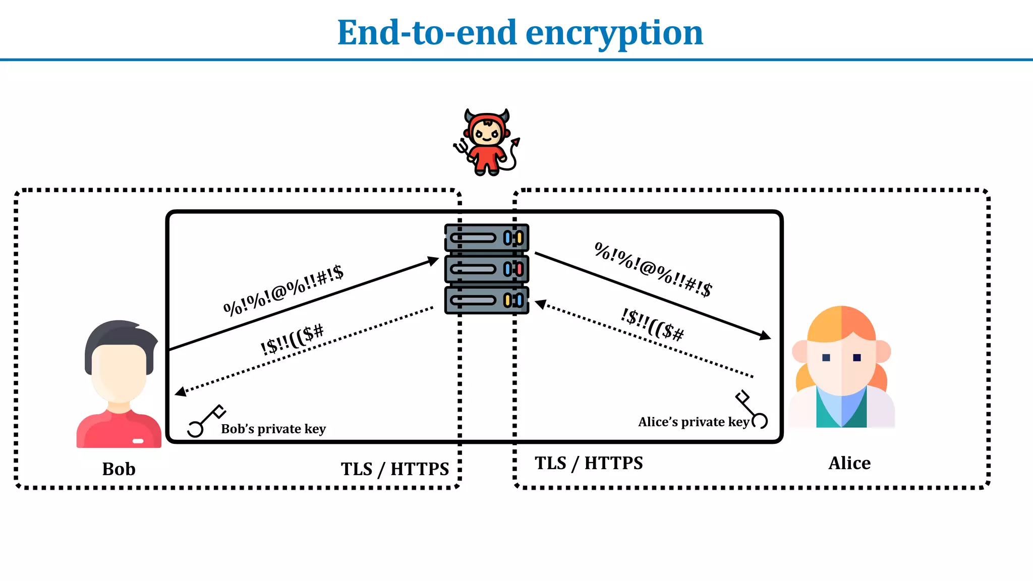 End-to-end	encryption
%!%!@%!!#!$
Bob Alice
%!%!@%!!#!$
!$!!(($#
!$!!(($#
TLS	/	HTTPS
TLS	/	HTTPS
Bob’s	private	key
Alice’s	private	key
 