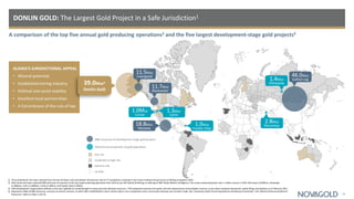 DONLIN GOLD: The Largest Gold Project in a Safe Jurisdiction1
A comparison of the top five annual gold producing operations2 and the five largest development-stage gold projects3
14
1) The jurisdictional risk map is derived from the top 10 (lower risk) and bottom 10 (extreme risk) of 77 jurisdictions reviewed in the Fraser Institute Annual Survey of Mining Companies 2020.
2) Slide shows the latest reported M&I (inclusive of reserves) of the top 5 gold producing operations from 2019 as per SNL Metals & Mining, an offering of S&P Global Market Intelligence. Five mines produced greater than 1 million ounces in 2019: Muruntau (2,829koz), Olimpiada
(1,386koz), Carlin (1,300koz), Cortez (1.0Moz), and Pueblo Viejo (1.0Moz).
3) Gold development stage projects defined as the top 5 globally by contained gold in measured and indicated resources, >75% projected revenues from gold, and with stated proven and probable reserves, as per latest company documents, public filings and websites as of February 2021.
4) Represents 100% of M&I resources, inclusive of mineral reserves, of which 50% is NOVAGOLD’s share. Donlin Gold is not in production and a construction decision has not been made. See “Cautionary Note Concerning Reserve and Resource Estimates” and “Mineral Reserves & Mineral
Resources” table on slides 2 and 33.
2019 annual production of gold operations
M&I resources of development-stage gold projects
low risk
moderate to high risk
extreme risk
no data
ALASKA’S JURISDICTIONAL APPEAL
• Mineral potential
• Established mining industry
• Political and social stability
• Excellent local partnerships
• A full embrace of the rule of law
1.0Moz
Cortez
1.3Moz
Carlin
1.0Moz
Pueblo Viejo
2.8Moz
Muruntau
1.4Moz
Olimpiada
46.0Moz
Sukhoi Log
11.7Moz
Blackwater
18.8Moz
Metates
11.5Moz
Livengood
39.0Moz4
Donlin Gold
 
