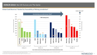 0.0
0.5
1.0
1.5
2.0
2.5
3.0
3.5
4.0
4.5
5.0
-
5.0
10.0
15.0
20.0
25.0
30.0
35.0
40.0
45.0
50.0
Donlin
Gold
Carlin
Turquoise
Ridge
Hycroft
Boddington
KSM
Detour
Lake
Blackwater
Cote
Yanacocha
South
Deep
Cadia
East
Metates
Mponeng
Ahafo
Muruntau
Sukhoi
Log
Olimpiada
Lihir
Natalka
P&P Grade (g/t Au)
DONLIN GOLD: Not All Ounces are The Same
Global Gold Reserves1 Ranked by Favorability of Mining Jurisdiction2
15
1) Gold projects depicted are the top 5 with gold as a primary commodity by contained gold in mineral reserves in each jurisdictional ranking group. Mineral reserve totals are sourced from SNL Global Market Intelligence. The first grouping in green represents the top 10 ranked jurisdictions in Investment
Attractiveness Index in the Fraser Institute survey, the second group in light blue represents 11-25, the third group in dark blue represents 26-50 and the fourth group in red represents 51-76 and those not ranked.
2) Fraser Institute Annual Survey of Mining Companies 2019, Investment Attractiveness Index.
3) Reserve grades of Turquoise Ridge, South Deep and Mponeng are higher than the grade axis maximum
Increasing Jurisdictional Risk2
Million
Ounces
of
Gold
Reserves
(P&P)
P&P
Reserve
Grade
(g/t
Au)
Grades above scale3
Ranking 1-10 Ranking 11-25 Ranking 26-50 Ranking 51-76
Fraser Institute Annual Survey of Mining Companies 2019, Investment Attractiveness Index
3
3
3
 