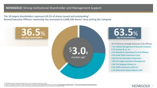 NOVAGOLD: Strong Institutional Shareholder and Management Support
The 10 largest shareholders represent 63.5% of shares issued and outstanding1
Named Executive Officers’ ownership has increased to 2,689,100 shares2 since joining the company
22
1) Shareholder positions are based on the latest 13-D, 13-F or 13-G filings as of December 31, 2020.
2) Per SEC Form 4 filings as of January 5, 2021 for NOVAGOLD’s CEO and CFO under the NOVAGOLD Resources Inc. profile at https://www.sec.gov/edgar/search/ and https://www.novagold.com/investors/financials/.
3) Market Capitalization based on 331.3 million shares issued and outstanding and NOVAGOLD share price of $8.96 as of February 25, 2021.
25.7% Electrum Strategic Resources LP & affiliates
6.4% BlackRock Institutional Trust & affiliates
7.5% Fidelity Management & Research Company
6.7% Paulson & Co. Inc.
3.6% Van Eck Associates Corporation
3.0% First Eagle Investment Management
4.9% Saudi Public Investment Fund
2.0% EXOR Investments (UK) LLP
1.3% State Street Global Advisors (US)
2.4% The Vanguard Group, Inc.
63.5%
36.5%
$3.0B
market cap3
top 10 shareholders
all other shareholders
 