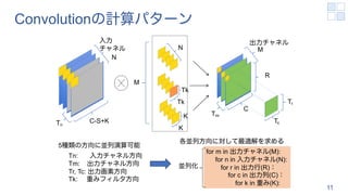 Convolutionの計算パターン
11
N
M
K
K
M
R
C
Tr
Tc
N
C-S+K
Tn
Tm
入力
チャネル
出力チャネル
Tn: 入力チャネル方向
Tm: 出力チャネル方向
Tr, Tc: 出力画素方向
Tk: 重みフィルタ方向
5種類の方向に並列演算可能
各並列方向に対して最適解を求める
for m in 出力チャネル(M):
for n in 入力チャネル(N):
for r in 出力行(R)：
for c in 出力列(C)：
for k in 重み(K):
並列化
Tk
Tk
 