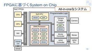 FPGAに基づくSystem on Chip
SoC FPGA
Programmable Logic
On-chip
Interconnect
(AMBA
AXI4)
CPU
NW
DRAM
Ctrl
GPU
Soft CPU
BRAM DSP
DNN Processor
BRAM
DSP
BRAM
DSP
DSP DSP
BRAM BRAM
Camera
Camera
Image
Processor
BRAM
DSP
Mortar
Mortar
Controller
GPIO
Pin
GPIO
Controller
DRAM
All-in-oneなシステム
13
 