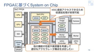 FPGAに基づくSystem on Chip
SoC FPGA
Programmable Logic
On-chip
Interconnect
(AMBA
AXI4)
CPU
NW
DRAM
Ctrl
GPU
Soft CPU
BRAM DSP
DNN Processor
BRAM
DSP
BRAM
DSP
DSP DSP
BRAM BRAM
Camera
Camera
Image
Processor
BRAM
DSP
Mortar
Mortar
Controller
GPIO
Pin
GPIO
Controller
DRAM
他の機能の性能や資源量を考慮して
適切なアクセラレータ構成を決定したい
I/Oに直接アクセスできるため
低遅延処理が実現可能
14
 