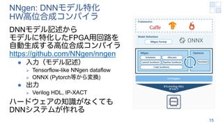 NNgen: DNNモデル特化
HW高位合成コンパイラ
DNNモデル記述から
モデルに特化したFPGA用回路を
自動生成する高位合成コンパイラ
https://github.com/NNgen/nngen
l 入力（モデル記述）
Ø Tensorflow-like NNgen dataflow
Ø ONNX (Pytorch等から変換)
l 出力
Ø Verilog HDL, IP-XACT
ハードウェアの知識がなくても
DNNシステムが作れる
15
 
