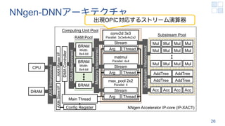 NNgen-DNNアーキテクチャ
26
CPU
Substream Pool
Computing Unit Pool
RAM Pool
Mul Mul Mul Mul
Mul Mul Mul Mul
Mul Mul Mul Mul
Acc Acc Acc Acc
AddTree AddTree
AddTree AddTree
conv2d 3x3
Parallel: 3x3x4x4x2x2
max_pool 2x2
Parallel: 4
matmul
Parallel: 4x4
Thread
Arg
Stream
Thread
Arg
Stream
Thread
Arg
Stream
Main Thread
Substream
Interconnect
BRAM
Width:
8x4-bit
BRAM
Width:
8x4-bit
BRAM
Memory
Interconnect
DMA
Interconnect
DMA
Controller
AXI4
Master
I/F
AXI4
Slave
I/F
Config Register
AXI4
Interconnect
NNgen Accelerator IP-core (IP-XACT)
DRAM
出現OPに対応するストリーム演算器
 