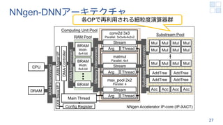 NNgen-DNNアーキテクチャ
27
CPU
Substream Pool
Computing Unit Pool
RAM Pool
Mul Mul Mul Mul
Mul Mul Mul Mul
Mul Mul Mul Mul
Acc Acc Acc Acc
AddTree AddTree
AddTree AddTree
conv2d 3x3
Parallel: 3x3x4x4x2x2
max_pool 2x2
Parallel: 4
matmul
Parallel: 4x4
Thread
Arg
Stream
Thread
Arg
Stream
Thread
Arg
Stream
Main Thread
Substream
Interconnect
BRAM
Width:
8x4-bit
BRAM
Width:
8x4-bit
BRAM
Memory
Interconnect
DMA
Interconnect
DMA
Controller
AXI4
Master
I/F
AXI4
Slave
I/F
Config Register
AXI4
Interconnect
NNgen Accelerator IP-core (IP-XACT)
DRAM
各OPで再利用される細粒度演算器群
 