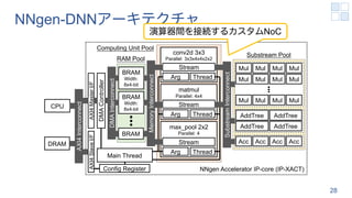 NNgen-DNNアーキテクチャ
28
CPU
Substream Pool
Computing Unit Pool
RAM Pool
Mul Mul Mul Mul
Mul Mul Mul Mul
Mul Mul Mul Mul
Acc Acc Acc Acc
AddTree AddTree
AddTree AddTree
conv2d 3x3
Parallel: 3x3x4x4x2x2
max_pool 2x2
Parallel: 4
matmul
Parallel: 4x4
Thread
Arg
Stream
Thread
Arg
Stream
Thread
Arg
Stream
Main Thread
Substream
Interconnect
BRAM
Width:
8x4-bit
BRAM
Width:
8x4-bit
BRAM
Memory
Interconnect
DMA
Interconnect
DMA
Controller
AXI4
Master
I/F
AXI4
Slave
I/F
Config Register
AXI4
Interconnect
NNgen Accelerator IP-core (IP-XACT)
DRAM
演算器間を接続するカスタムNoC
 