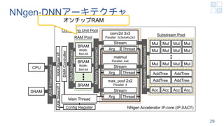 NNgen-DNNアーキテクチャ
29
CPU
Substream Pool
Computing Unit Pool
RAM Pool
Mul Mul Mul Mul
Mul Mul Mul Mul
Mul Mul Mul Mul
Acc Acc Acc Acc
AddTree AddTree
AddTree AddTree
conv2d 3x3
Parallel: 3x3x4x4x2x2
max_pool 2x2
Parallel: 4
matmul
Parallel: 4x4
Thread
Arg
Stream
Thread
Arg
Stream
Thread
Arg
Stream
Main Thread
Substream
Interconnect
BRAM
Width:
8x4-bit
BRAM
Width:
8x4-bit
BRAM
Memory
Interconnect
DMA
Interconnect
DMA
Controller
AXI4
Master
I/F
AXI4
Slave
I/F
Config Register
AXI4
Interconnect
NNgen Accelerator IP-core (IP-XACT)
DRAM
オンチップRAM
 