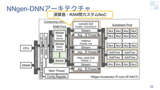 NNgen-DNNアーキテクチャ
30
CPU
Substream Pool
Computing Unit Pool
RAM Pool
Mul Mul Mul Mul
Mul Mul Mul Mul
Mul Mul Mul Mul
Acc Acc Acc Acc
AddTree AddTree
AddTree AddTree
conv2d 3x3
Parallel: 3x3x4x4x2x2
max_pool 2x2
Parallel: 4
matmul
Parallel: 4x4
Thread
Arg
Stream
Thread
Arg
Stream
Thread
Arg
Stream
Main Thread
Substream
Interconnect
BRAM
Width:
8x4-bit
BRAM
Width:
8x4-bit
BRAM
Memory
Interconnect
DMA
Interconnect
DMA
Controller
AXI4
Master
I/F
AXI4
Slave
I/F
Config Register
AXI4
Interconnect
NNgen Accelerator IP-core (IP-XACT)
DRAM
演算器・RAM間カスタムNoC
 