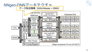 NNgen-DNNアーキテクチャ
31
CPU
Substream Pool
Computing Unit Pool
RAM Pool
Mul Mul Mul Mul
Mul Mul Mul Mul
Mul Mul Mul Mul
Acc Acc Acc Acc
AddTree AddTree
AddTree AddTree
conv2d 3x3
Parallel: 3x3x4x4x2x2
max_pool 2x2
Parallel: 4
matmul
Parallel: 4x4
Thread
Arg
Stream
Thread
Arg
Stream
Thread
Arg
Stream
Main Thread
Substream
Interconnect
BRAM
Width:
8x4-bit
BRAM
Width:
8x4-bit
BRAM
Memory
Interconnect
DMA
Interconnect
DMA
Controller
AXI4
Master
I/F
AXI4
Slave
I/F
Config Register
AXI4
Interconnect
NNgen Accelerator IP-core (IP-XACT)
DRAM
データ転送機構（AXI4-Master + DMA）
 