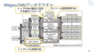 NNgen-DNNアーキテクチャ
32
CPU
Substream Pool
Computing Unit Pool
RAM Pool
Mul Mul Mul Mul
Mul Mul Mul Mul
Mul Mul Mul Mul
Acc Acc Acc Acc
AddTree AddTree
AddTree AddTree
conv2d 3x3
Parallel: 3x3x4x4x2x2
max_pool 2x2
Parallel: 4
matmul
Parallel: 4x4
Thread
Arg
Stream
Thread
Arg
Stream
Thread
Arg
Stream
Main Thread
Substream
Interconnect
BRAM
Width:
8x4-bit
BRAM
Width:
8x4-bit
BRAM
Memory
Interconnect
DMA
Interconnect
DMA
Controller
AXI4
Master
I/F
AXI4
Slave
I/F
Config Register
AXI4
Interconnect
NNgen Accelerator IP-core (IP-XACT)
DRAM
トップレベル制御FSM
ストリーム演算制御FSM
トップFSMが動的に設定
する動作パラメータ
 