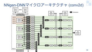 NNgen-DNNマイクロアーキテクチャ (conv2d)
34
Mul
Mul
Mul
Mul
Mul
Mul
Mul
Mul
Mul
Mul
Mul
Mul
Mul
Mul
Mul
Mul
Weight
BRAM
16x4-bit
Weight
BRAM
16x4-bit
Weight
BRAM
16x4-bit
Weight
BRAM
16x4-bit
AddTree
(4x3x3
input)
AddTree
(4x3x3
input)
AddTree
(4x3x3
input)
AddTree
(4x3x3
input)
Acc
Acc
Acc
Acc
Out
BRAM
8x4-bit
rshift
rshift
rshift
rshift
rshift
rshift
rshift
rshift
rshift
rshift
rshift
rshift
rshift
rshift
rshift
rshift
rshift
Bias
BRAM
8x4-bit
rshift
rshift
rshift
Add
Add
Add
Add
Mul
Mul
Mul
Mul
rshift
rshift
rshift
rshift
Scale
BRAM
8x4-bit
OutCh 0
OutCh 1
OutCh 2
OutCh 3
InCh 0
InCh 1
InCh 2
InCh 3
ReLU
ReLU
ReLU
ReLU
Pixel 0
Act (3, 3)
BRAM
8x4-bit
Act (1,1)
BRAM
8x4-bit
2-stage Xbar
: Substream
 