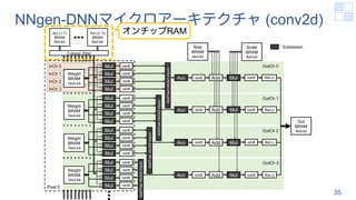 NNgen-DNNマイクロアーキテクチャ (conv2d)
35
Mul
Mul
Mul
Mul
Mul
Mul
Mul
Mul
Mul
Mul
Mul
Mul
Mul
Mul
Mul
Mul
Weight
BRAM
16x4-bit
Weight
BRAM
16x4-bit
Weight
BRAM
16x4-bit
Weight
BRAM
16x4-bit
AddTree
(4x3x3
input)
AddTree
(4x3x3
input)
AddTree
(4x3x3
input)
AddTree
(4x3x3
input)
Acc
Acc
Acc
Acc
Out
BRAM
8x4-bit
rshift
rshift
rshift
rshift
rshift
rshift
rshift
rshift
rshift
rshift
rshift
rshift
rshift
rshift
rshift
rshift
rshift
Bias
BRAM
8x4-bit
rshift
rshift
rshift
Add
Add
Add
Add
Mul
Mul
Mul
Mul
rshift
rshift
rshift
rshift
Scale
BRAM
8x4-bit
OutCh 0
OutCh 1
OutCh 2
OutCh 3
InCh 0
InCh 1
InCh 2
InCh 3
ReLU
ReLU
ReLU
ReLU
Pixel 0
Act (3, 3)
BRAM
8x4-bit
Act (1,1)
BRAM
8x4-bit
2-stage Xbar
: Substream
オンチップRAM
 