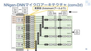 NNgen-DNNマイクロアーキテクチャ (conv2d)
36
Mul
Mul
Mul
Mul
Mul
Mul
Mul
Mul
Mul
Mul
Mul
Mul
Mul
Mul
Mul
Mul
Weight
BRAM
16x4-bit
Weight
BRAM
16x4-bit
Weight
BRAM
16x4-bit
Weight
BRAM
16x4-bit
AddTree
(4x3x3
input)
AddTree
(4x3x3
input)
AddTree
(4x3x3
input)
AddTree
(4x3x3
input)
Acc
Acc
Acc
Acc
Out
BRAM
8x4-bit
rshift
rshift
rshift
rshift
rshift
rshift
rshift
rshift
rshift
rshift
rshift
rshift
rshift
rshift
rshift
rshift
rshift
Bias
BRAM
8x4-bit
rshift
rshift
rshift
Add
Add
Add
Add
Mul
Mul
Mul
Mul
rshift
rshift
rshift
rshift
Scale
BRAM
8x4-bit
OutCh 0
OutCh 1
OutCh 2
OutCh 3
InCh 0
InCh 1
InCh 2
InCh 3
ReLU
ReLU
ReLU
ReLU
Pixel 0
Act (3, 3)
BRAM
8x4-bit
Act (1,1)
BRAM
8x4-bit
2-stage Xbar
: Substream
乗算器 (Substreamプールより)
 