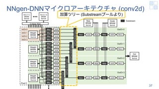 NNgen-DNNマイクロアーキテクチャ (conv2d)
37
Mul
Mul
Mul
Mul
Mul
Mul
Mul
Mul
Mul
Mul
Mul
Mul
Mul
Mul
Mul
Mul
Weight
BRAM
16x4-bit
Weight
BRAM
16x4-bit
Weight
BRAM
16x4-bit
Weight
BRAM
16x4-bit
AddTree
(4x3x3
input)
AddTree
(4x3x3
input)
AddTree
(4x3x3
input)
AddTree
(4x3x3
input)
Acc
Acc
Acc
Acc
Out
BRAM
8x4-bit
rshift
rshift
rshift
rshift
rshift
rshift
rshift
rshift
rshift
rshift
rshift
rshift
rshift
rshift
rshift
rshift
rshift
Bias
BRAM
8x4-bit
rshift
rshift
rshift
Add
Add
Add
Add
Mul
Mul
Mul
Mul
rshift
rshift
rshift
rshift
Scale
BRAM
8x4-bit
OutCh 0
OutCh 1
OutCh 2
OutCh 3
InCh 0
InCh 1
InCh 2
InCh 3
ReLU
ReLU
ReLU
ReLU
Pixel 0
Act (3, 3)
BRAM
8x4-bit
Act (1,1)
BRAM
8x4-bit
2-stage Xbar
: Substream
加算ツリー (Substreamプールより)
 