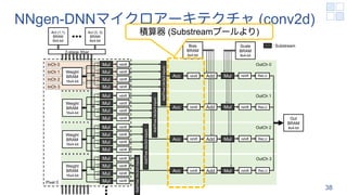 NNgen-DNNマイクロアーキテクチャ (conv2d)
38
Mul
Mul
Mul
Mul
Mul
Mul
Mul
Mul
Mul
Mul
Mul
Mul
Mul
Mul
Mul
Mul
Weight
BRAM
16x4-bit
Weight
BRAM
16x4-bit
Weight
BRAM
16x4-bit
Weight
BRAM
16x4-bit
AddTree
(4x3x3
input)
AddTree
(4x3x3
input)
AddTree
(4x3x3
input)
AddTree
(4x3x3
input)
Acc
Acc
Acc
Acc
Out
BRAM
8x4-bit
rshift
rshift
rshift
rshift
rshift
rshift
rshift
rshift
rshift
rshift
rshift
rshift
rshift
rshift
rshift
rshift
rshift
Bias
BRAM
8x4-bit
rshift
rshift
rshift
Add
Add
Add
Add
Mul
Mul
Mul
Mul
rshift
rshift
rshift
rshift
Scale
BRAM
8x4-bit
OutCh 0
OutCh 1
OutCh 2
OutCh 3
InCh 0
InCh 1
InCh 2
InCh 3
ReLU
ReLU
ReLU
ReLU
Pixel 0
Act (3, 3)
BRAM
8x4-bit
Act (1,1)
BRAM
8x4-bit
2-stage Xbar
: Substream
積算器 (Substreamプールより)
 