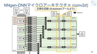 NNgen-DNNマイクロアーキテクチャ (conv2d)
39
Mul
Mul
Mul
Mul
Mul
Mul
Mul
Mul
Mul
Mul
Mul
Mul
Mul
Mul
Mul
Mul
Weight
BRAM
16x4-bit
Weight
BRAM
16x4-bit
Weight
BRAM
16x4-bit
Weight
BRAM
16x4-bit
AddTree
(4x3x3
input)
AddTree
(4x3x3
input)
AddTree
(4x3x3
input)
AddTree
(4x3x3
input)
Acc
Acc
Acc
Acc
Out
BRAM
8x4-bit
rshift
rshift
rshift
rshift
rshift
rshift
rshift
rshift
rshift
rshift
rshift
rshift
rshift
rshift
rshift
rshift
rshift
Bias
BRAM
8x4-bit
rshift
rshift
rshift
Add
Add
Add
Add
Mul
Mul
Mul
Mul
rshift
rshift
rshift
rshift
Scale
BRAM
8x4-bit
OutCh 0
OutCh 1
OutCh 2
OutCh 3
InCh 0
InCh 1
InCh 2
InCh 3
ReLU
ReLU
ReLU
ReLU
Pixel 0
Act (3, 3)
BRAM
8x4-bit
Act (1,1)
BRAM
8x4-bit
2-stage Xbar
: Substream
正規化回路 (Substreamプールより)
 