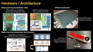 Hardware / Architecture
SRAM
Register
Dec.
SRAM
Dec.
Register
Processing Units
Processing Units
Outgoing Weights
Incoming Weights
PIM (Processing-in-Memory)
Neuron
ID
Neuron
ID
Input
Neuron
Output
Neuron
PE Array
W_MEM
A_MEM
DMAC
TCI
I/F
O_MEM
B_MEM
Sequencer
μ
Controller
Inst.
Mem.
Sync.
Table
Neighbor Link (n/e/w/s)
Global Network
Core
From W_MEM
From
A_MEM
From B_MEM
PE Column
O
: Linear
: Log
PE0
ACT
FF0
FF1
PE1
FF31
PE31
20
20
32
1
32
1
1
1
Processing Elements
(MAC Array)
Input Buffer
Weight
Buffer
Output Buffer
Data
Mover
(DMA)
DRAM
Controller
Predictor
Deep Learning Accelerator Chip
BRein Memory: In-Memory
Binary Neural Network Chip
QUEST: Log-Quantized
Neural Network Chip
Deep Learning Accelerator Architecture
Dead
Neuron
Predictor
Dead
Neuron
Predictor
Dead
Neuron
Predictor
Main Graph
Predictor
Dead Neuron Prediction:
Runtime Neuron Pruning Architecture
FPGA Accelerator
Multi-FPGA based
Parallel Computer
Low-Power
Cloud Computing
Edge Computing
 