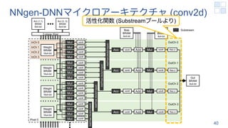 NNgen-DNNマイクロアーキテクチャ (conv2d)
40
Mul
Mul
Mul
Mul
Mul
Mul
Mul
Mul
Mul
Mul
Mul
Mul
Mul
Mul
Mul
Mul
Weight
BRAM
16x4-bit
Weight
BRAM
16x4-bit
Weight
BRAM
16x4-bit
Weight
BRAM
16x4-bit
AddTree
(4x3x3
input)
AddTree
(4x3x3
input)
AddTree
(4x3x3
input)
AddTree
(4x3x3
input)
Acc
Acc
Acc
Acc
Out
BRAM
8x4-bit
rshift
rshift
rshift
rshift
rshift
rshift
rshift
rshift
rshift
rshift
rshift
rshift
rshift
rshift
rshift
rshift
rshift
Bias
BRAM
8x4-bit
rshift
rshift
rshift
Add
Add
Add
Add
Mul
Mul
Mul
Mul
rshift
rshift
rshift
rshift
Scale
BRAM
8x4-bit
OutCh 0
OutCh 1
OutCh 2
OutCh 3
InCh 0
InCh 1
InCh 2
InCh 3
ReLU
ReLU
ReLU
ReLU
Pixel 0
Act (3, 3)
BRAM
8x4-bit
Act (1,1)
BRAM
8x4-bit
2-stage Xbar
: Substream
活性化関数 (Substreamプールより)
 