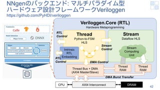 NNgenのバックエンド: マルチパラダイム型
ハードウェア設計フレームワークVeriloggen
https://github.com/PyHDI/veriloggen
42
Veriloggen.Core (RTL)
Hardware Metaprogramming
Thread
RAM
Thread
RAM
Stream
Dataflow HLS
Stream
Computing
Unit
Thread
Python-to-FSM
HLS
Stream
Control
Thread Bus + DMA
(AXI4 Master/Slave)
AXI4 Interconnect DRAM
CPU
RTL
Control
Intrinsic
RTL
Embedding
RTL
Control DMA Control
DMA Burst Transfer
 