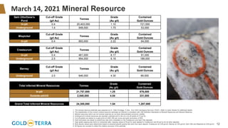 12
March 14, 2021 Mineral Resource
1. The mineral resource estimate was prepared by Dr. Allan Armitage, P.Geo., from SGS Geological Services (“SGS”). Refer to news release for additional details.
2. The classification of the current mineral resource estimates as Inferred is consistent with CIM Definition Standards on Mineral Resources and Mineral Reserves.
3. Mineral resources which are not mineral reserves do not have demonstrated economic viability.
4. Underground mineral resources are reported undiluted and in situ at a cut-off grade of 3.0 g/t Au.
5. Cut-off grades are based on a gold price of US$1,300 per ounce and gold recoveries of 90%.
6. Gold recoveries are based on preliminary test work completed on the Crestaurum and Sam Otto deposits.
7. High grade capping was done on composite data. Capping values of 55 g/t Au were applied to Crestaurum and 60 g/t Au for all other deposits.
8. Bulk density values were determined based on physical specific gravity test work from each deposit: Crestaurum at 2.85 g/cm3; Barney at 3.00 g/cm3; Sam Otto and Mispickel at 2.80 g/cm3.
9. All figures are rounded to reflect the relative accuracy of the estimate.
Sam Otto/Dave’s
Pond
Cut-off Grade
(g/t Au)
Tonnes
Grade
(Au g/t)
Contained
Gold Ounces
In-pit 0.4 20,403,000 1.10 721,000
Underground 1.4 948,000 1.75 53,000
Mispickel
Cut-off Grade
(g/t Au)
Tonnes
Grade
(Au g/t)
Contained
Gold Ounces
In-pit 0.4 893,000 2.22 64,000
Crestaurum
Cut-off Grade
(g/t Au)
Tonnes
Grade
(Au g/t)
Contained
Gold Ounces
In-pit 0.4 461,000 6.17 91,000
Underground 2.5 954,000 6.16 189,000
Barney
Cut-off Grade
(g/t Au)
Tonnes
Grade
(Au g/t)
Contained
Gold Ounces
Underground 2.0 646,000 4.30 89,000
Total Inferred Mineral Resources Tonnes
Grade
(Au g/t)
Contained
Gold Ounces
In-pit 21,757,000 1.25 876,000
Outside-pit/UG 2,548,000 4.04 331,000
Grand Total Inferred Mineral Resources 24,305,000 1.54 1,207,000
 