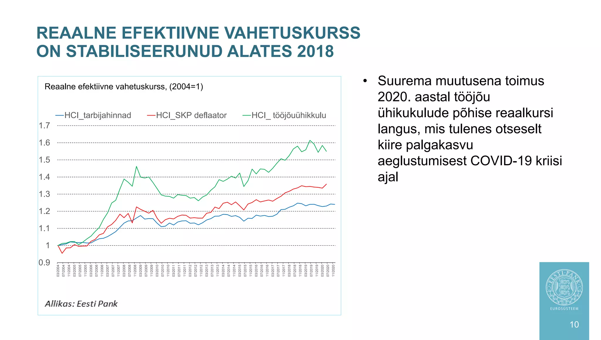 REAALNE EFEKTIIVNE VAHETUSKURSS
ON STABILISEERUNUD ALATES 2018
10
• Suurema muutusena toimus
2020. aastal tööjõu
ühikukulude põhise reaalkursi
langus, mis tulenes otseselt
kiire palgakasvu
aeglustumisest COVID-19 kriisi
ajal
0.9
1
1.1
1.2
1.3
1.4
1.5
1.6
1.7
03/2004
07/2004
11/2004
03/2005
07/2005
11/2005
03/2006
07/2006
11/2006
03/2007
07/2007
11/2007
03/2008
07/2008
11/2008
03/2009
07/2009
11/2009
03/2010
07/2010
11/2010
03/2011
07/2011
11/2011
03/2012
07/2012
11/2012
03/2013
07/2013
11/2013
03/2014
07/2014
11/2014
03/2015
07/2015
11/2015
03/2016
07/2016
11/2016
03/2017
07/2017
11/2017
03/2018
07/2018
11/2018
03/2019
07/2019
11/2019
03/2020
07/2020
11/2020
HCI_tarbijahinnad HCI_SKP deflaator HCI_ tööjõuühikkulu
Reaalne efektiivne vahetuskurss, (2004=1)
 