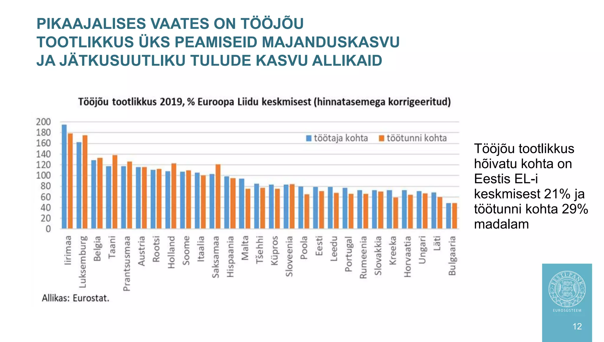 PIKAAJALISES VAATES ON TÖÖJÕU
TOOTLIKKUS ÜKS PEAMISEID MAJANDUSKASVU
JA JÄTKUSUUTLIKU TULUDE KASVU ALLIKAID
12
Tööjõu tootlikkus
hõivatu kohta on
Eestis EL-i
keskmisest 21% ja
töötunni kohta 29%
madalam
 
