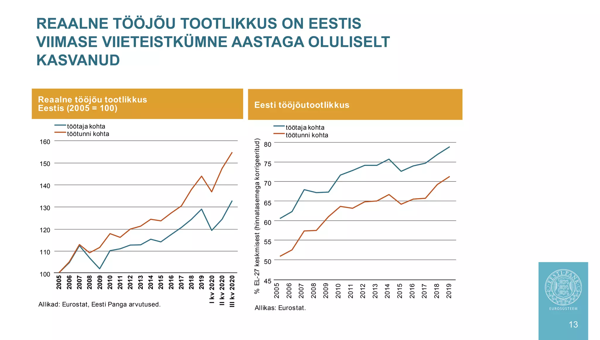 REAALNE TÖÖJÕU TOOTLIKKUS ON EESTIS
VIIMASE VIIETEISTKÜMNE AASTAGA OLULISELT
KASVANUD
13
Reaalne tööjõu tootlikkus
Eestis (2005 = 100)
Allikad: Eurostat, Eesti Panga arvutused.
100
110
120
130
140
150
160
2005
2006
2007
2008
2009
2010
2011
2012
2013
2014
2015
2016
2017
2018
2019
I
kv
2020
II
kv
2020
III
kv
2020
töötaja kohta
töötunni kohta
Eesti tööjõutootlikkus
Allikas: Eurostat.
45
50
55
60
65
70
75
80
töötaja kohta
töötunni kohta
%
EL-27
keskmisest
(hinnatasemega
korrigeeritud)
2005
2006
2007
2008
2009
2010
2011
2012
2013
2014
2015
2016
2017
2018
2019
 