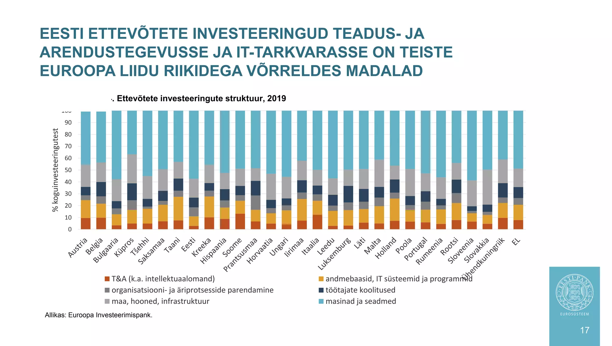 EESTI ETTEVÕTETE INVESTEERINGUD TEADUS- JA
ARENDUSTEGEVUSSE JA IT-TARKVARASSE ON TEISTE
EUROOPA LIIDU RIIKIDEGA VÕRRELDES MADALAD
17
0
10
20
30
40
50
60
70
80
90
100
%
koguinvesteeringutest
T&A (k.a. intellektuaalomand) andmebaasid, IT süsteemid ja programmid
organisatsiooni- ja äriprotsesside parendamine töötajate koolitused
maa, hooned, infrastruktuur masinad ja seadmed
Allikas: Euroopa Investeerimispank.
Joonis 4. Ettevõtete investeeringute struktuur, 2019
 
