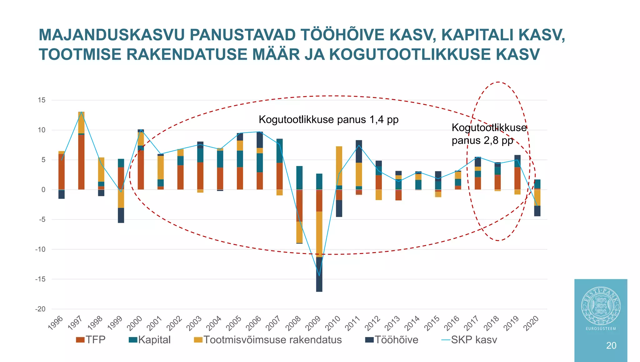 MAJANDUSKASVU PANUSTAVAD TÖÖHÕIVE KASV, KAPITALI KASV,
TOOTMISE RAKENDATUSE MÄÄR JA KOGUTOOTLIKKUSE KASV
20
-20
-15
-10
-5
0
5
10
15
TFP Kapital Tootmisvõimsuse rakendatus Tööhõive SKP kasv
Kogutootlikkuse panus 1,4 pp
Kogutootlikkuse
panus 2,8 pp
 