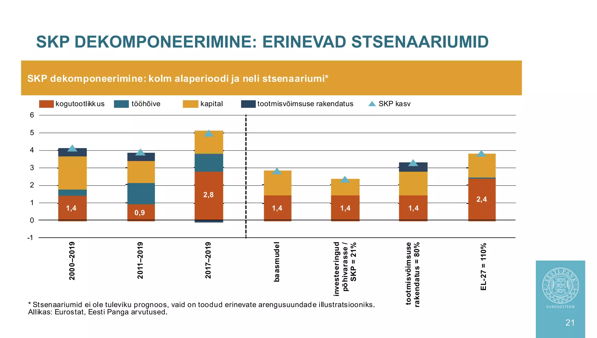 SKP DEKOMPONEERIMINE: ERINEVAD STSENAARIUMID
21
SKP dekomponeerimine: kolm alaperioodi ja neli stsenaariumi*
* Stsenaariumid ei ole tuleviku prognoos, vaid on toodud erinevate arengusuundade illustratsiooniks.
Allikas: Eurostat, Eesti Panga arvutused.
1,4
0,9
2,8
1,4 1,4 1,4
2,4
-1
0
1
2
3
4
5
6
200
0–2019
2011–2019
2017–2019
ba
asmudel
investeeringud
põ
hivarasse
/
SKP
=
21%
tootmisvõimsuse
rakendatus
=
80%
EL-27
=
110%
kogutootlikkus tööhõive kapital tootmisvõimsuse rakendatus SKP kasv
 
