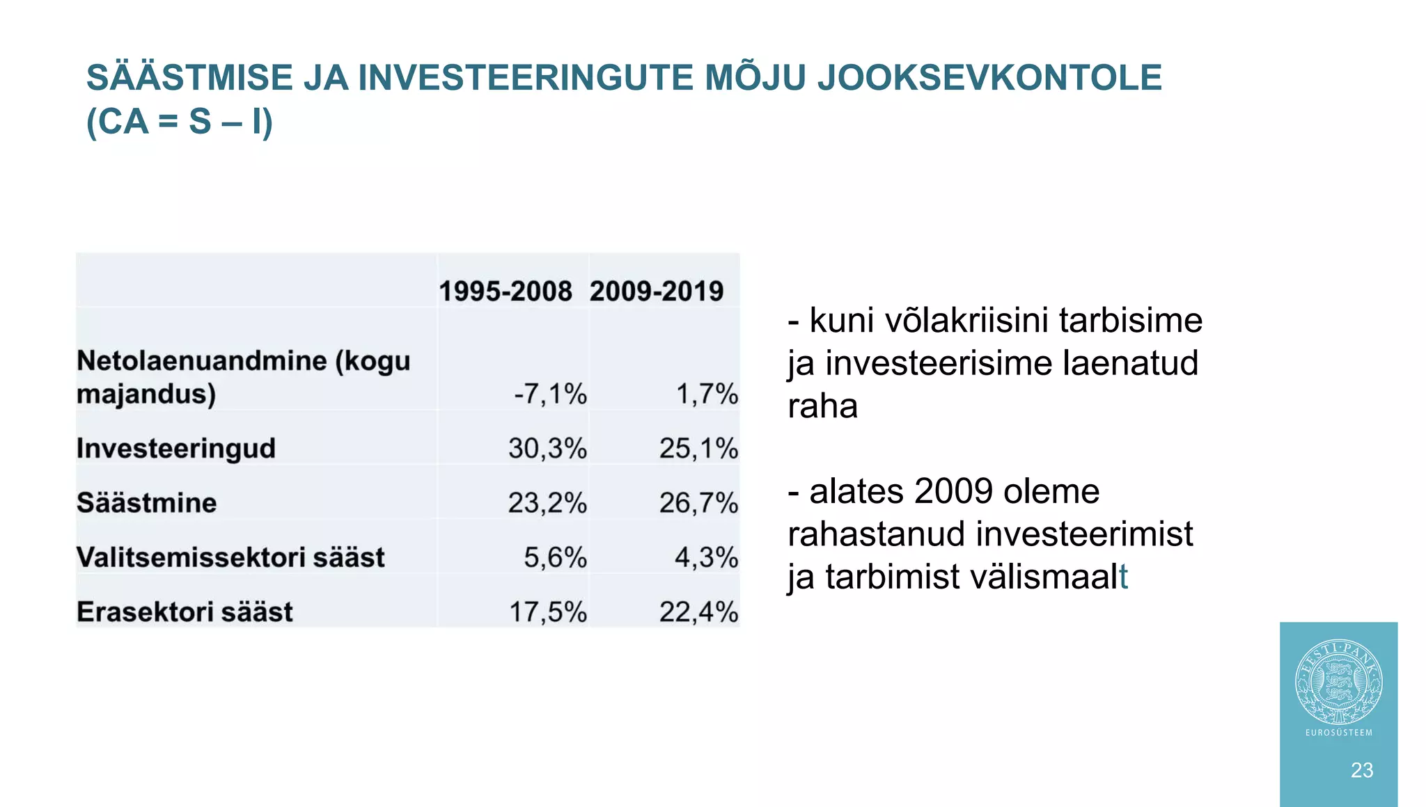 SÄÄSTMISE JA INVESTEERINGUTE MÕJU JOOKSEVKONTOLE
(CA = S – I)
23
- kuni võlakriisini tarbisime
ja investeerisime laenatud
raha
- alates 2009 oleme
rahastanud investeerimist
ja tarbimist välismaalt
 