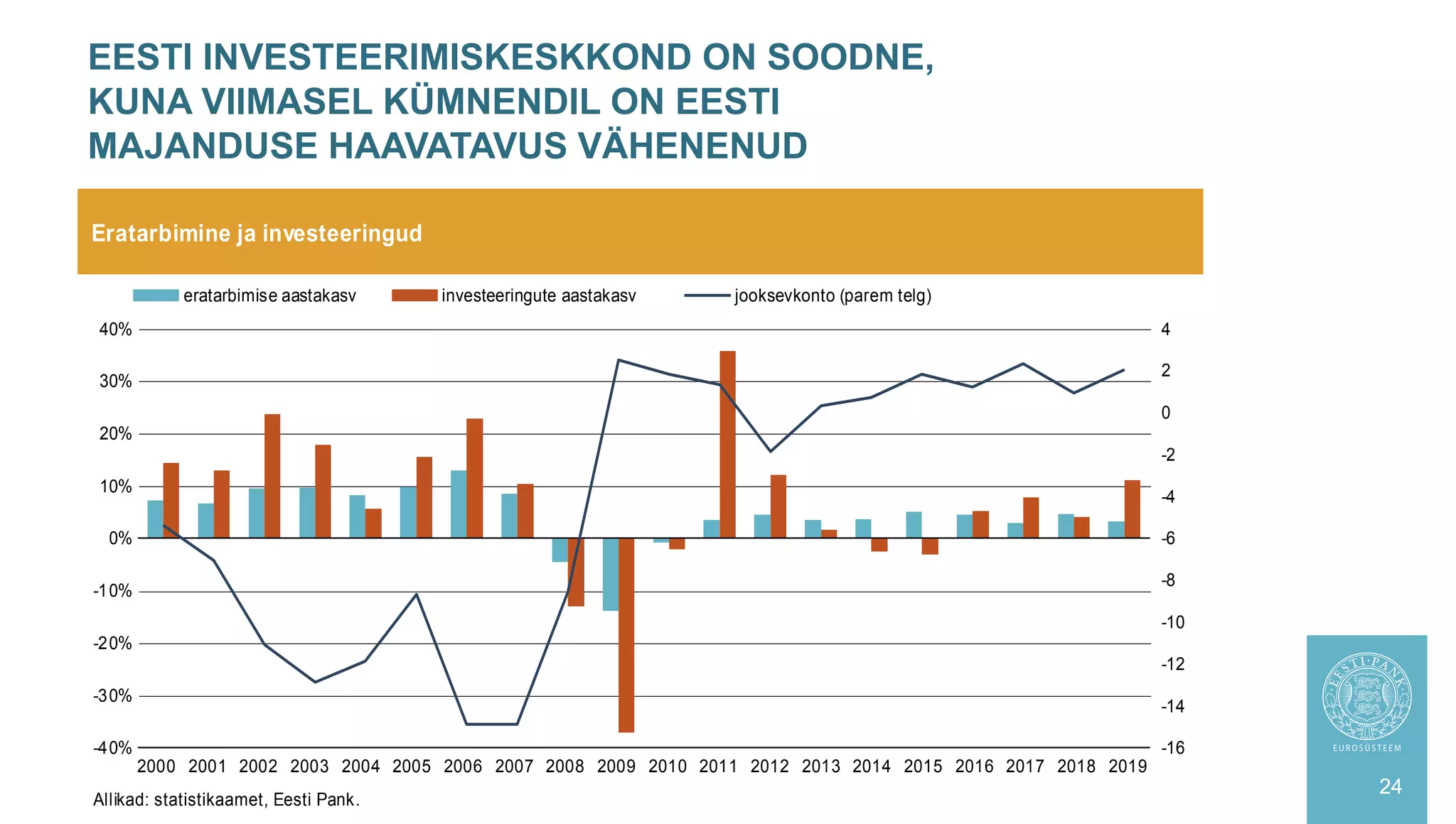 EESTI INVESTEERIMISKESKKOND ON SOODNE,
KUNA VIIMASEL KÜMNENDIL ON EESTI
MAJANDUSE HAAVATAVUS VÄHENENUD
24
Eratarbimine ja investeeringud
Allikad: statistikaamet, Eesti Pank.
-16
-14
-12
-10
-8
-6
-4
-2
0
2
4
-40%
-30%
-20%
-10%
0%
10%
20%
30%
40%
2000 2001 2002 2003 2004 2005 2006 2007 2008 2009 2010 2011 2012 2013 2014 2015 2016 2017 2018 2019
eratarbimise aastakasv investeeringute aastakasv jooksevkonto (parem telg)
 