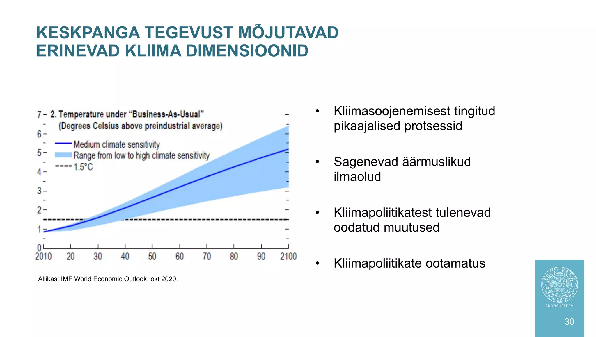 • Kliimasoojenemisest tingitud
pikaajalised protsessid
• Sagenevad äärmuslikud
ilmaolud
• Kliimapoliitikatest tulenevad
oodatud muutused
• Kliimapoliitikate ootamatus
KESKPANGA TEGEVUST MÕJUTAVAD
ERINEVAD KLIIMA DIMENSIOONID
30
Allikas: IMF World Economic Outlook, okt 2020.
 