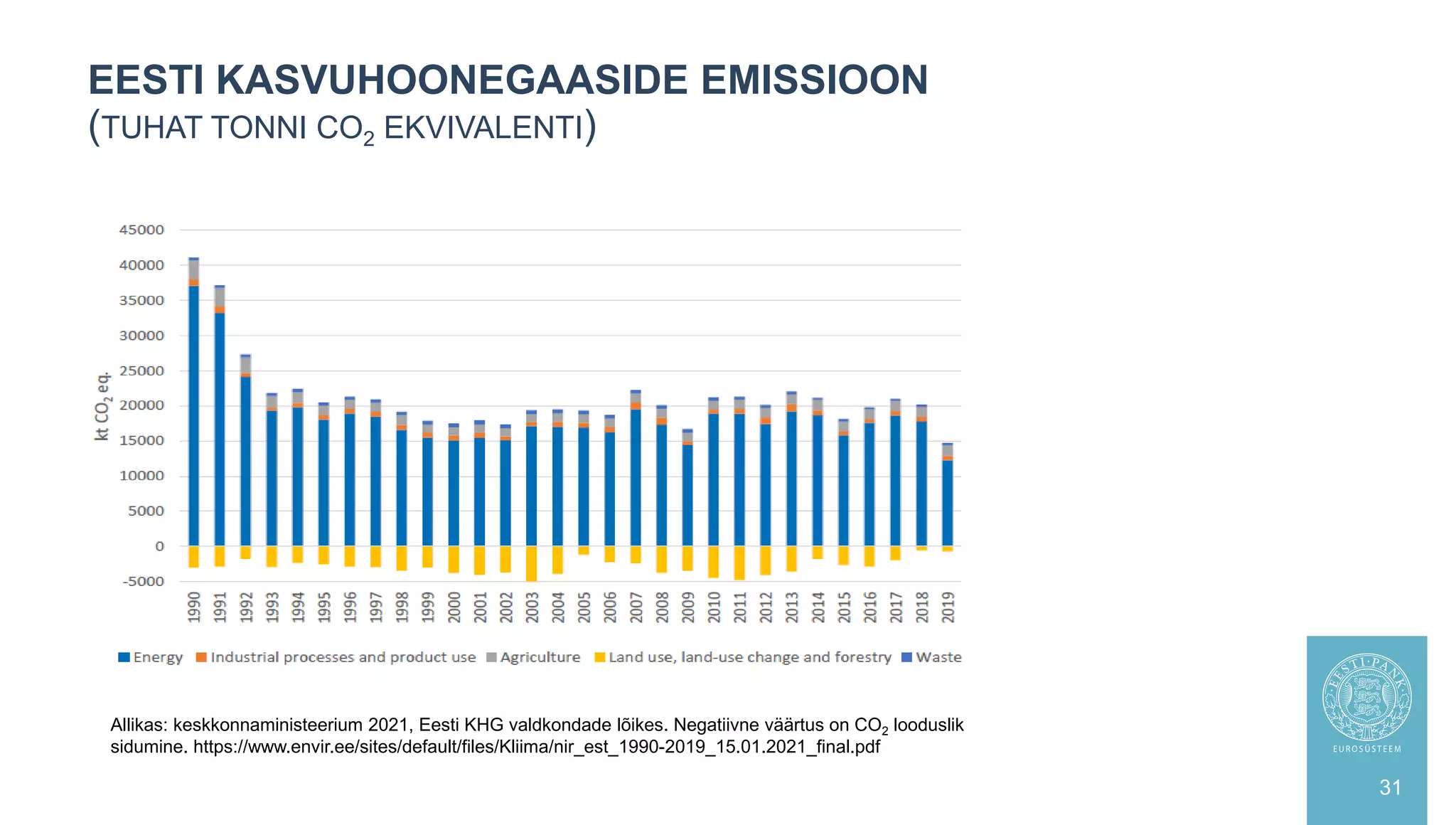 EESTI KASVUHOONEGAASIDE EMISSIOON
(TUHAT TONNI CO2 EKVIVALENTI)
31
Allikas: keskkonnaministeerium 2021, Eesti KHG valdkondade lõikes. Negatiivne väärtus on CO2 looduslik
sidumine. https://www.envir.ee/sites/default/files/Kliima/nir_est_1990-2019_15.01.2021_final.pdf
 