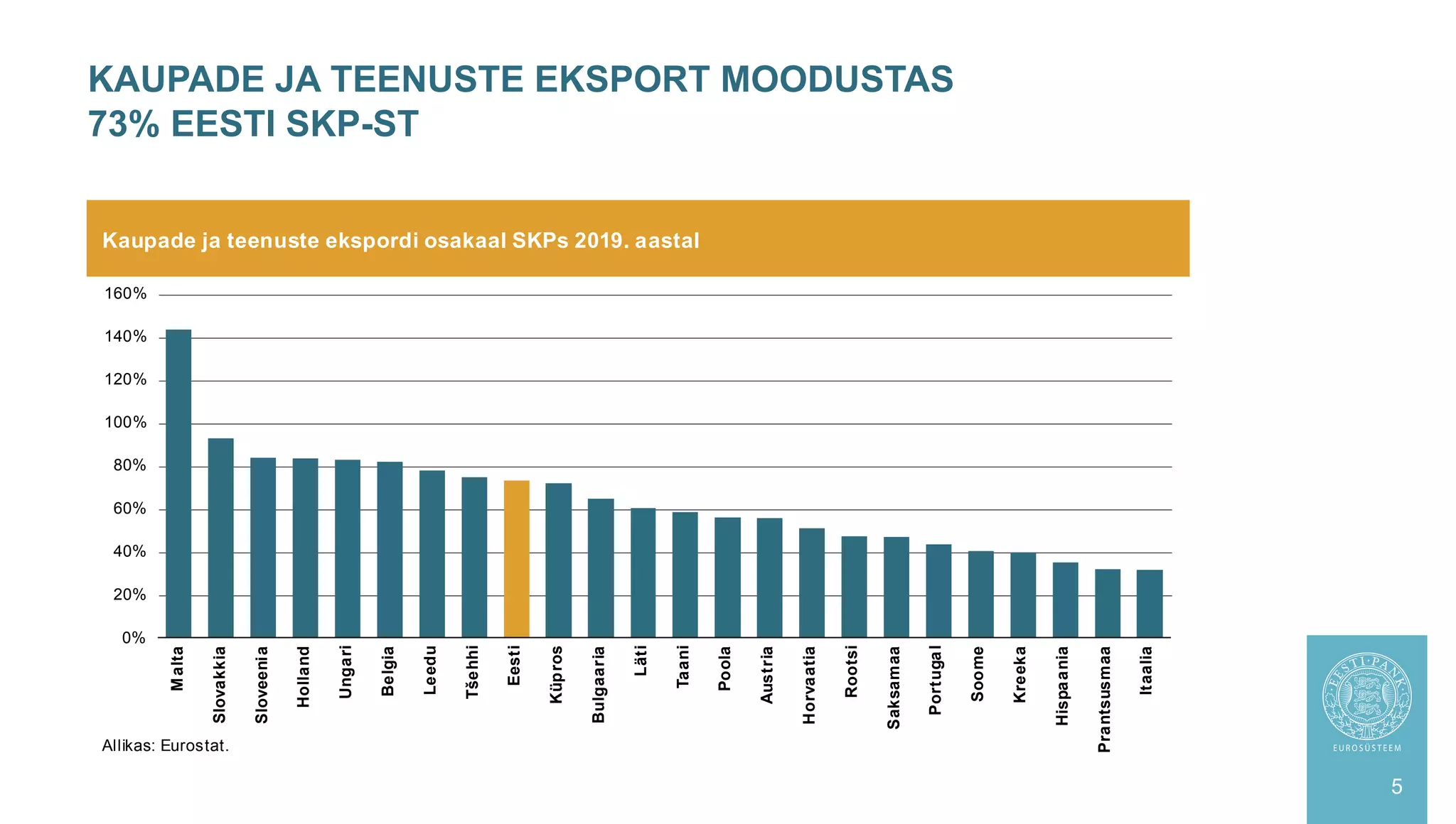 KAUPADE JA TEENUSTE EKSPORT MOODUSTAS
73% EESTI SKP-ST
5
Kaupade ja teenuste ekspordi osakaal SKPs 2019. aastal
Allikas: Eurostat.
0%
20%
40%
60%
80%
100%
120%
140%
160%
M
alta
Slovakkia
Sloveeni
a
Holland
Ungari
Belgia
Leedu
Tšehhi
Eesti
Küp
ros
Bulgaaria
Läti
Taani
Poola
Austria
Horvaatia
Rootsi
Saksamaa
Portuga
l
Soome
Kreeka
Hispa
ania
Prantsusmaa
Itaalia
 