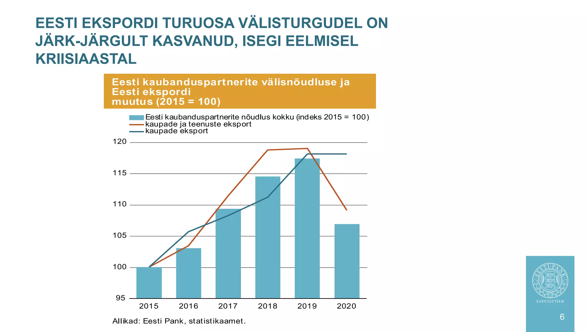 EESTI EKSPORDI TURUOSA VÄLISTURGUDEL ON
JÄRK-JÄRGULT KASVANUD, ISEGI EELMISEL
KRIISIAASTAL
6
Eesti kaubanduspartnerite välisnõudluse ja
Eesti ekspordi
muutus (2015 = 100)
Allikad: Eesti Pank, statistikaamet.
95
100
105
110
115
120
2015 2016 2017 2018 2019 2020
Eesti kaubanduspartnerite nõudlus kokku (indeks 2015 = 100)
kaupade ja teenuste eksport
kaupade eksport
 