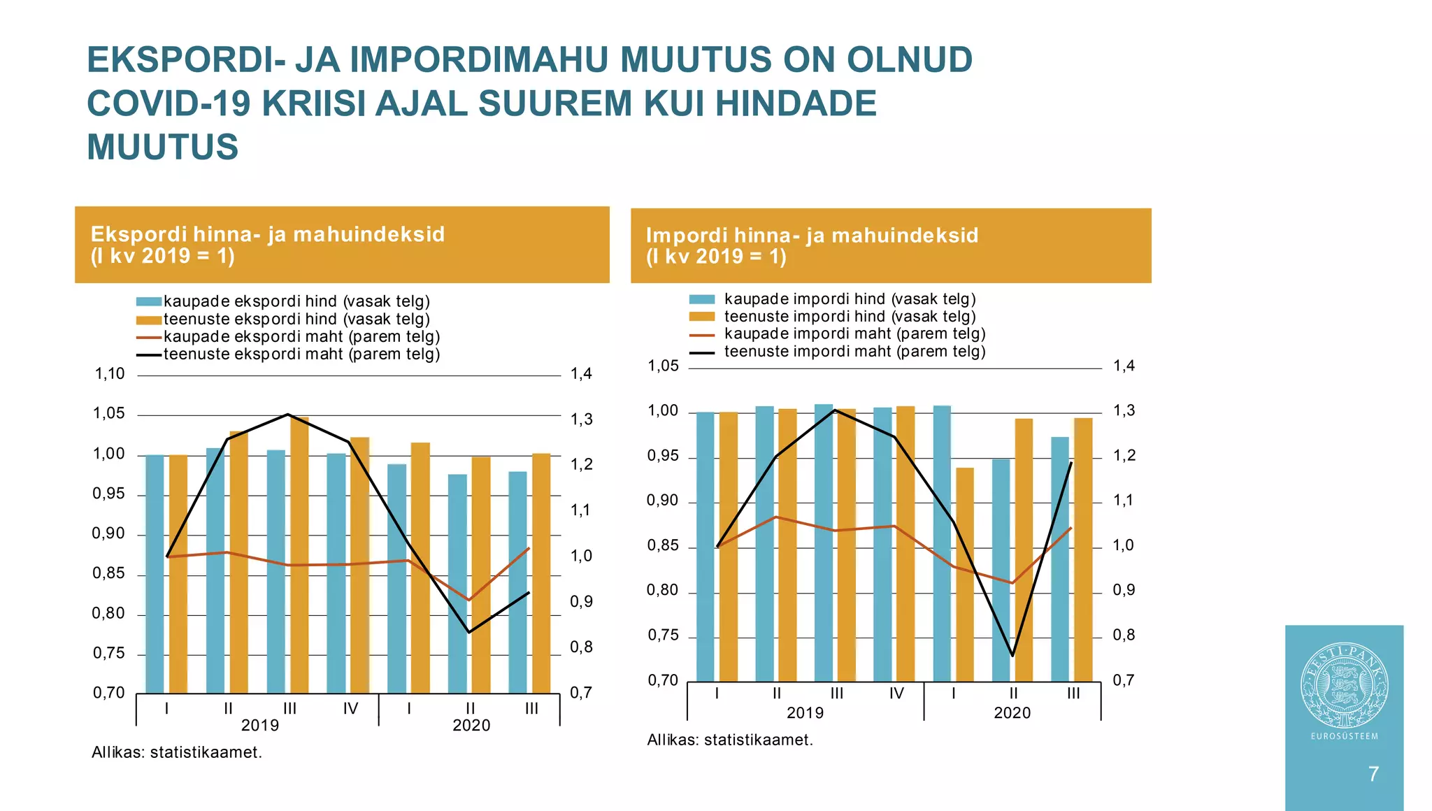 EKSPORDI- JA IMPORDIMAHU MUUTUS ON OLNUD
COVID-19 KRIISI AJAL SUUREM KUI HINDADE
MUUTUS
7
Ekspordi hinna- ja mahuindeksid
(I kv 2019 = 1)
Allikas: statistikaamet.
0,7
0,8
0,9
1,0
1,1
1,2
1,3
1,4
0,70
0,75
0,80
0,85
0,90
0,95
1,00
1,05
1,10
I II III IV I II III
2019 2020
kaupade ekspordi hind (vasak telg)
teenuste ekspordi hind (vasak telg)
kaupade ekspordi maht (parem telg)
teenuste ekspordi maht (parem telg)
Impordi hinna- ja mahuindeksid
(I kv 2019 = 1)
Allikas: statistikaamet.
0,7
0,8
0,9
1,0
1,1
1,2
1,3
1,4
0,70
0,75
0,80
0,85
0,90
0,95
1,00
1,05
I II III IV I II III
2019 2020
kaupade impordi hind (vasak telg)
teenuste impordi hind (vasak telg)
kaupade impordi maht (parem telg)
teenuste impordi maht (parem telg)
 