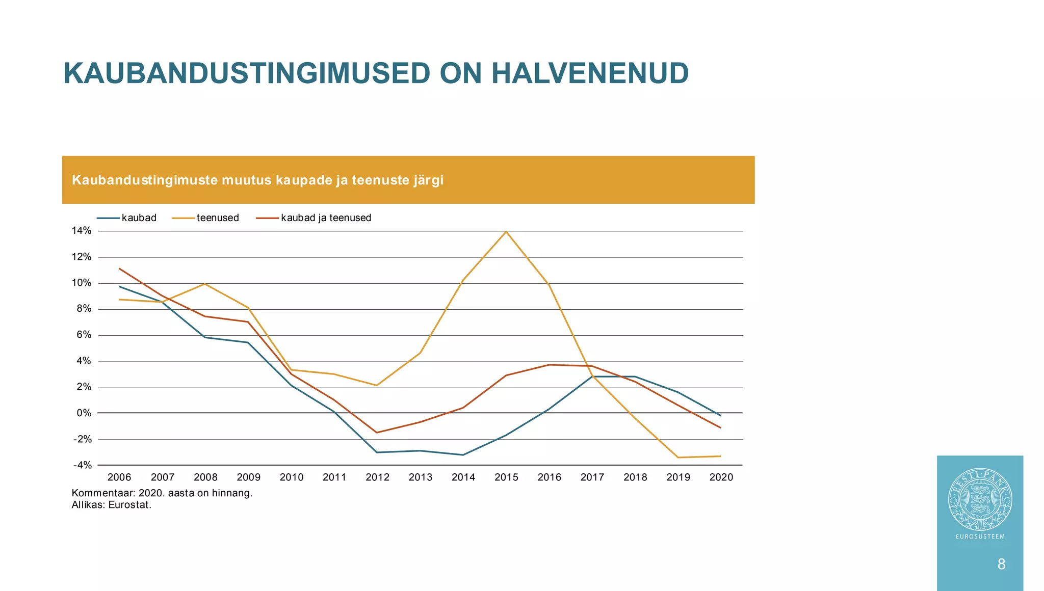 KAUBANDUSTINGIMUSED ON HALVENENUD
8
Kaubandustingimuste muutus kaupade ja teenuste järgi
Kommentaar: 2020. aasta on hinnang.
Allikas: Eurostat.
-4%
-2%
0%
2%
4%
6%
8%
10%
12%
14%
2006 2007 2008 2009 2010 2011 2012 2013 2014 2015 2016 2017 2018 2019 2020
kaubad teenused kaubad ja teenused
 