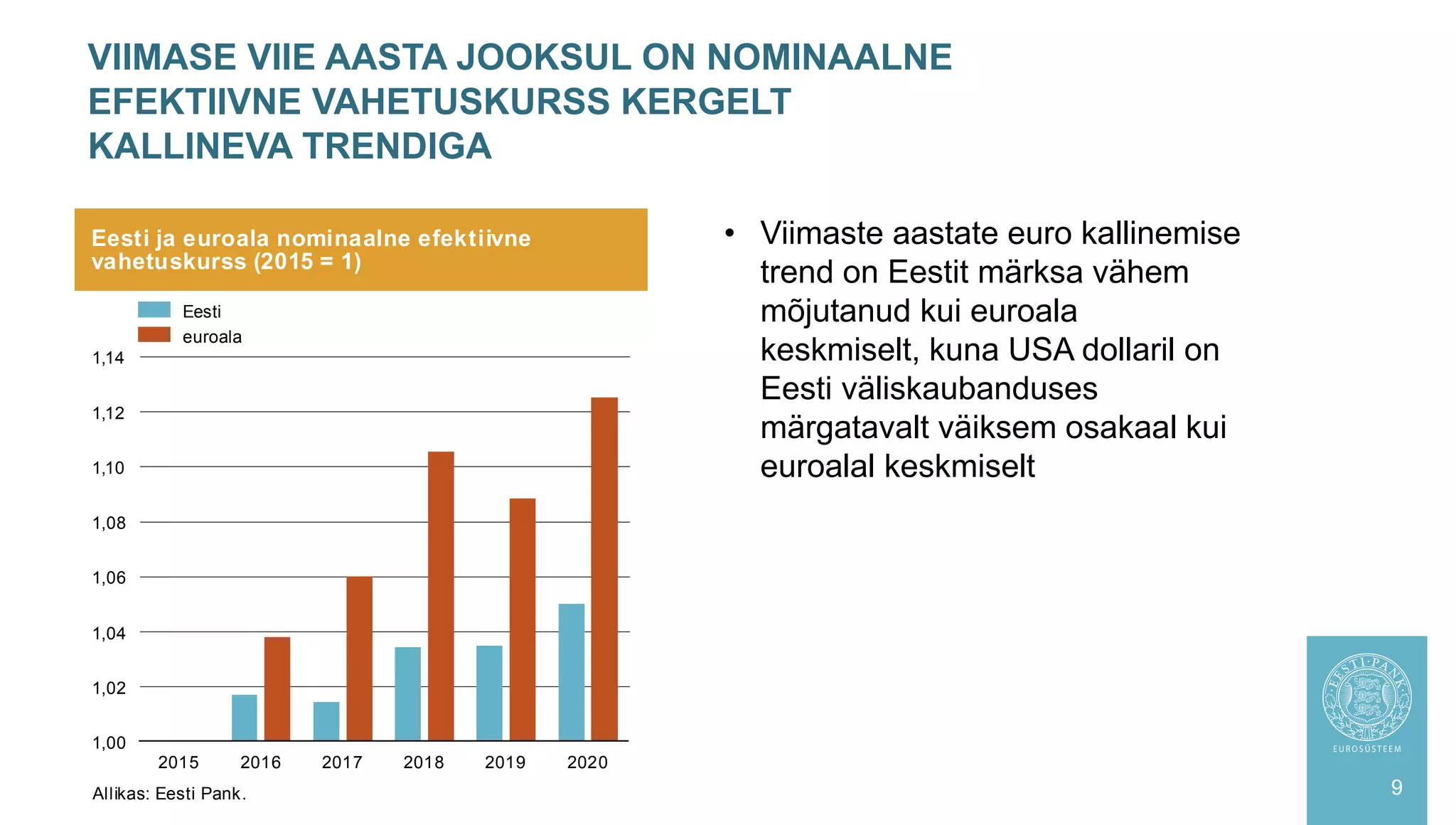 VIIMASE VIIE AASTA JOOKSUL ON NOMINAALNE
EFEKTIIVNE VAHETUSKURSS KERGELT
KALLINEVA TRENDIGA
9
• Viimaste aastate euro kallinemise
trend on Eestit märksa vähem
mõjutanud kui euroala
keskmiselt, kuna USA dollaril on
Eesti väliskaubanduses
märgatavalt väiksem osakaal kui
euroalal keskmiselt
Eesti ja euroala nominaalne efektiivne
vahetuskurss (2015 = 1)
Allikas: Eesti Pank.
1,00
1,02
1,04
1,06
1,08
1,10
1,12
1,14
2015 2016 2017 2018 2019 2020
Eesti
euroala
 