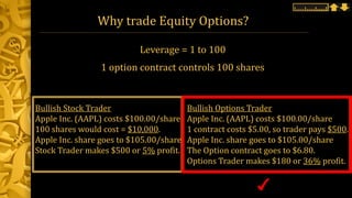 Why trade Equity Options?
Leverage = 1 to 100
1 option contract controls 100 shares
Bullish Stock Trader
Apple Inc. (AAPL) costs $100.00/share
100 shares would cost = $10,000.
Apple Inc. share goes to $105.00/share
Stock Trader makes $500 or 5% profit.
Bullish Options Trader
Apple Inc. (AAPL) costs $100.00/share
1 contract costs $5.00, so trader pays $500.
Apple Inc. share goes to $105.00/share
The Option contract goes to $6.80.
Options Trader makes $180 or 36% profit.
 