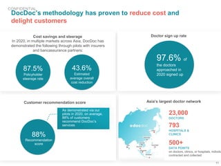 DocDoc’s methodology has proven to reduce cost and
delight customers
Cost savings and steerage
11
Customer recommendation score
88 As demonstrated via our
pilots in 2020, on average,
88% of customers
recommend DocDoc’s
services
In 2020, in multiple markets across Asia, DocDoc has
demonstrated the following through pilots with insurers
and bancassurance partners:
97.6% of
the doctors
approached in
2020 signed up
Doctor sign up rate
87.5%
Policyholder
steerage rate
43.6%
Estimated
average overall
cost reduction
23,000
DOCTORS
793
HOSPITALS &
CLINICS
500+
DATA POINTS
on doctors, clinics, or hospitals, individu
contracted and collected
Asia’s largest doctor network
88
CONFIDENTIAL
88%
Recommendation
score
 